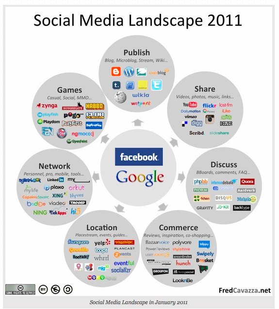 Panorama des medias sociaux