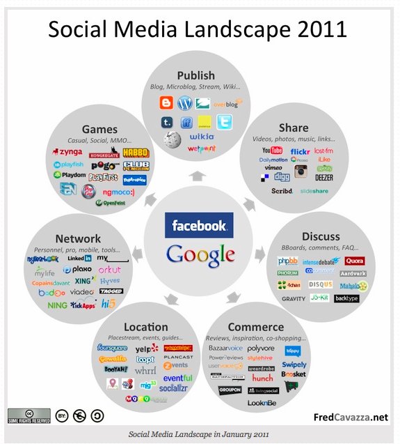Panorama des medias sociaux Panorama des medias sociaux