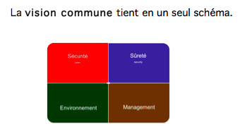 Securité / Sûreté / Environnement / Management