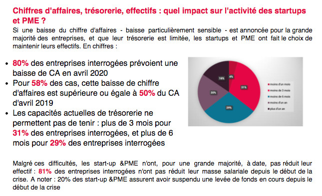 CAP DIGITAL REVELE LES RESULTATS DE SON BAROMETRE«Start-up &PME face à la crise»