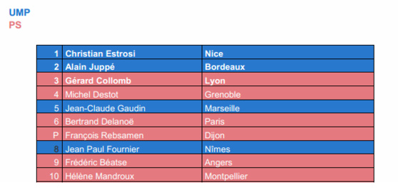 Baromètre Augure :  Christian Estrosi, Alain Juppé et Gérard Collomb sont les maires français les plus influents sur les médias sociaux