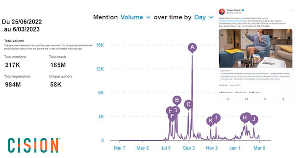 Etude :  De #influvoleurs à #desinfluenceurs