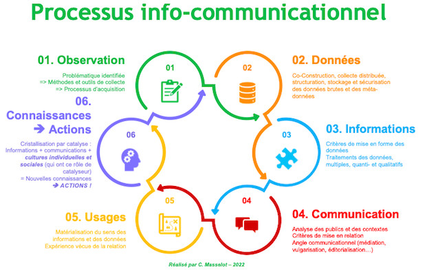 Processus info-communicationnel Processus info-communicationnel