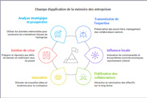 « La mémoire des entreprises, une ressource stratégique au service de la performance et de la transformation des organisations » « La mémoire des entreprises, une ressource stratégique au service de la performance et de la transformation des organisations »