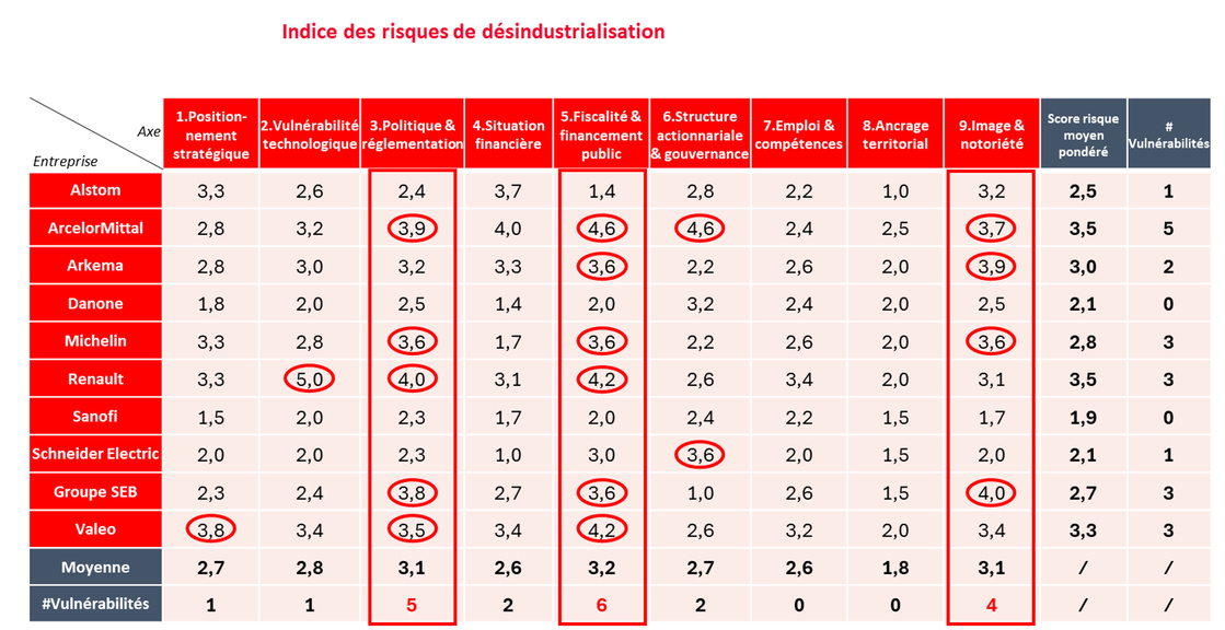 Création de l'Indicateur de désindustrialisation. Entretien avec Arnaud de Morgny. CR451