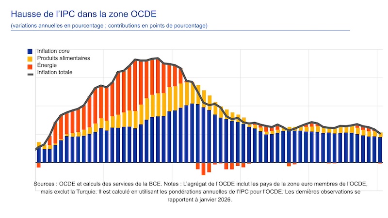 Tendances. Zone euro : les leviers d’adaptation d’une économie sous pression.