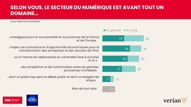 Souveraineté numérique : passer de l’impuissance relative à l’accroissement de puissance par l’économie. Arnaud de Morgny