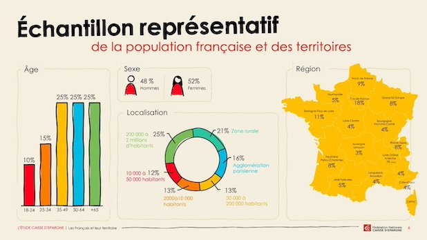 "Le territoire n'est pas une frontière : c'est un lien." Les Français et leur territoire. Etude FNCE