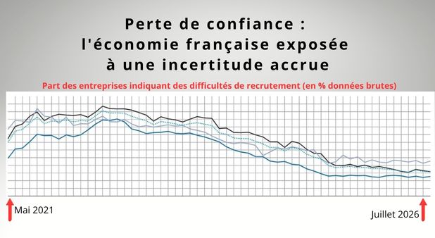 Perte de confiance : l'économie française exposée à une incertitude accrue