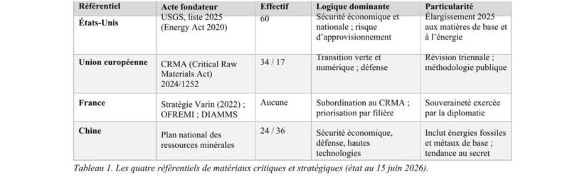 Matériaux critiques : tensions informationnelles et postures stratégiques comparées. Arnaud de Morgny