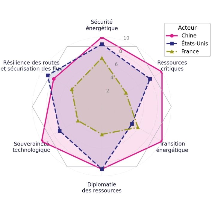 Figure 1. Cartographie stratégique des matériaux critiques - Chine, États-Unis, France (2026). Évaluation analytique de l’auteur, échelle 0-10.