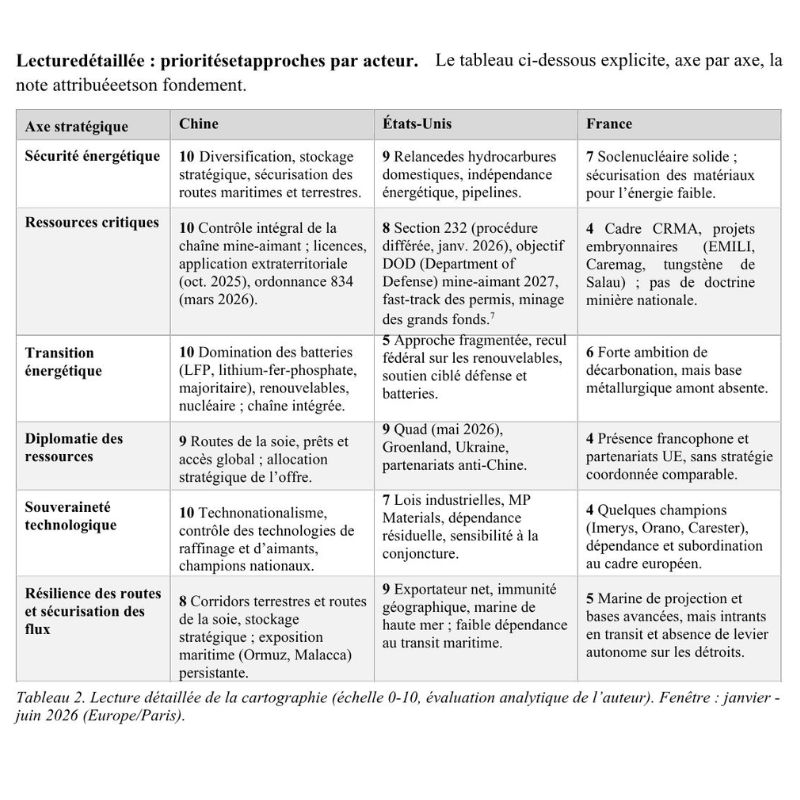 Matériaux critiques : tensions informationnelles et postures stratégiques comparées. Arnaud de Morgny
