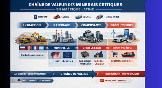 L'Amérique latine entre Washington et Pékin : le continent que les puissances se disputent
