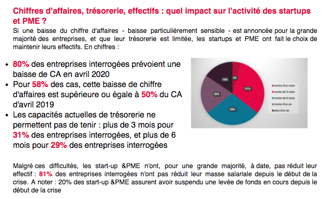 CAP DIGITAL REVELE LES RESULTATS DE SON BAROMETRE«Start-up &PME face à la crise» CAP DIGITAL REVELE LES RESULTATS DE SON BAROMETRE«Start-up &PME face à la crise»