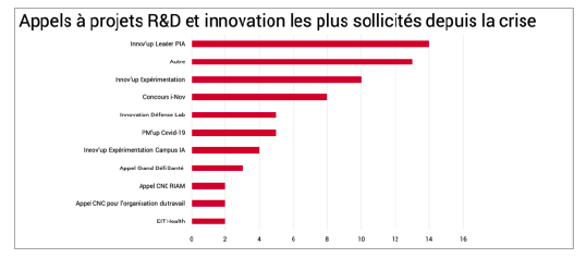 CAP DIGITAL REVELE LES RESULTATS DE SON BAROMETRE«Start-up &PME face à la crise»