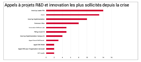 CAP DIGITAL REVELE LES RESULTATS DE SON BAROMETRE«Start-up &PME face à la crise» CAP DIGITAL REVELE LES RESULTATS DE SON BAROMETRE«Start-up &PME face à la crise»