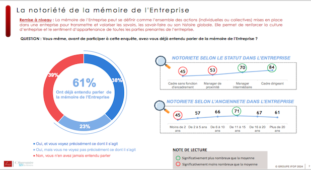 Enquête IFOP pour B2V. LES CONNAISSANCES ET LES ENGAGEMENTS SUR LE SUJET “MÉMOIRE DES ENTREPRISES” AUPRÈS DE PLUS DE 1000 CADRES FRANÇAIS.