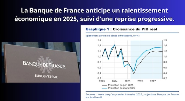 La Banque de France anticipe un ralentissement économique en 2025, suivi d’une reprise progressive.