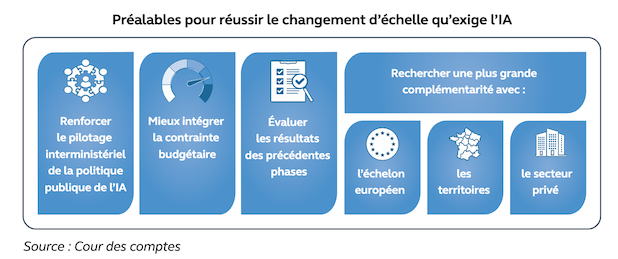 Intelligence artificielle : une stratégie française en panne de cohérence. La Cour des comptes