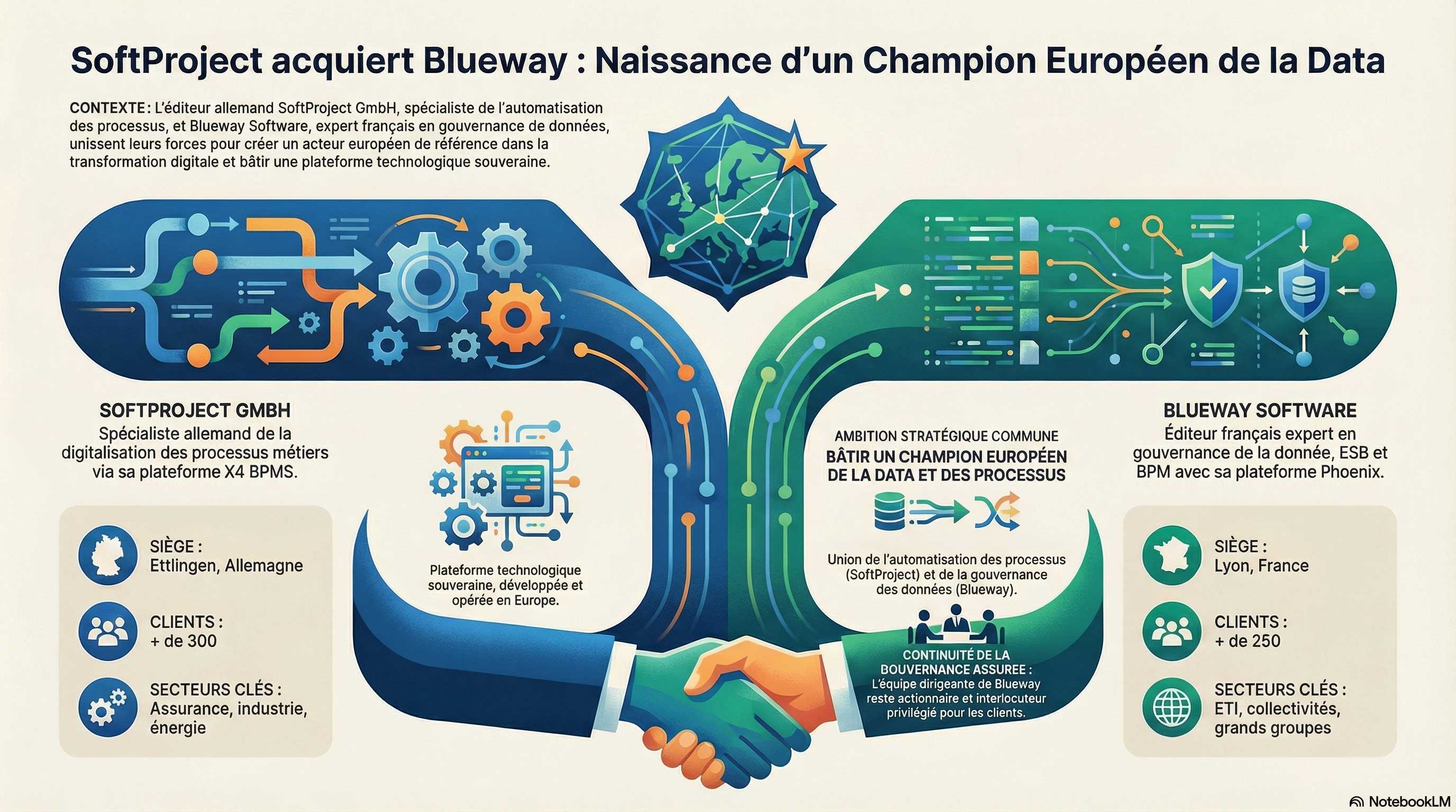 SoftProject acquiert Blueway : Naissance d’un Champion Européen de la Data