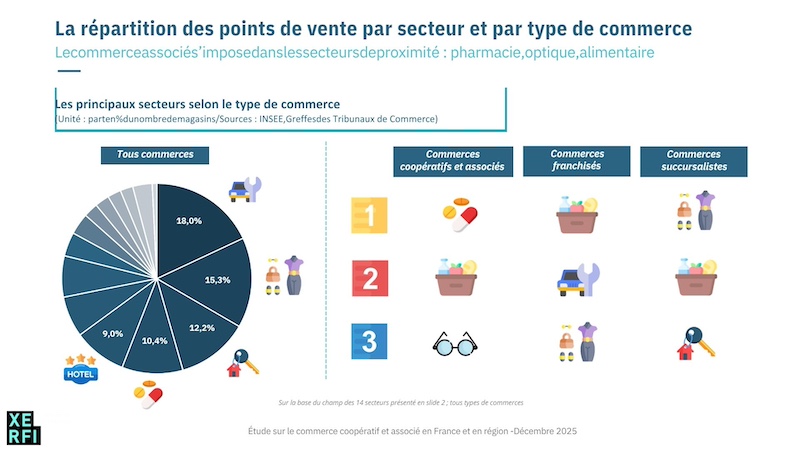 Le modèle coopératif : la nouvelle colonne vertébrale du commerce français