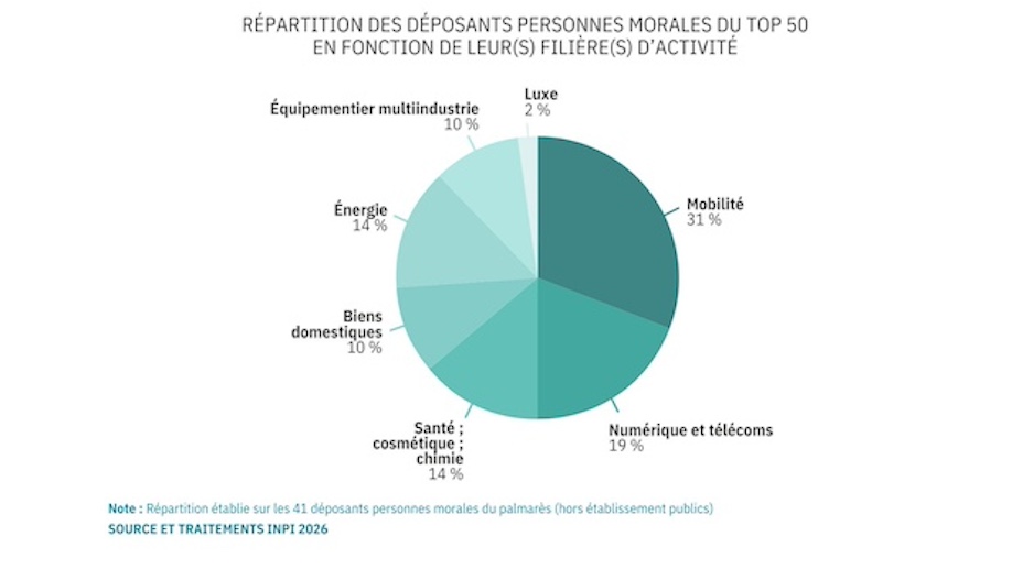 Innovation : la France relance la dynamique des dépôts de brevets