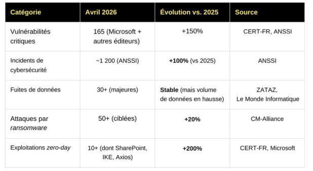 Focus Cybersécurité. Avril 2026. La cybersécurité bascule dans l’ère de l’urgence permanente. Yannick Pech