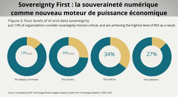 Sovereignty First : la souveraineté numérique comme nouveau moteur de puissance économique