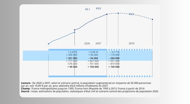 2070 : la France à l’épreuve de ses choix démographiques. Insee